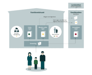 Det nye familieretslige system
