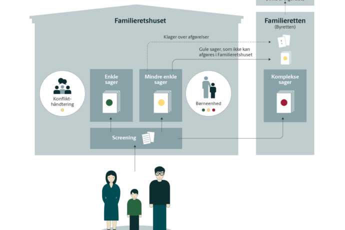 Det nye familieretslige system
